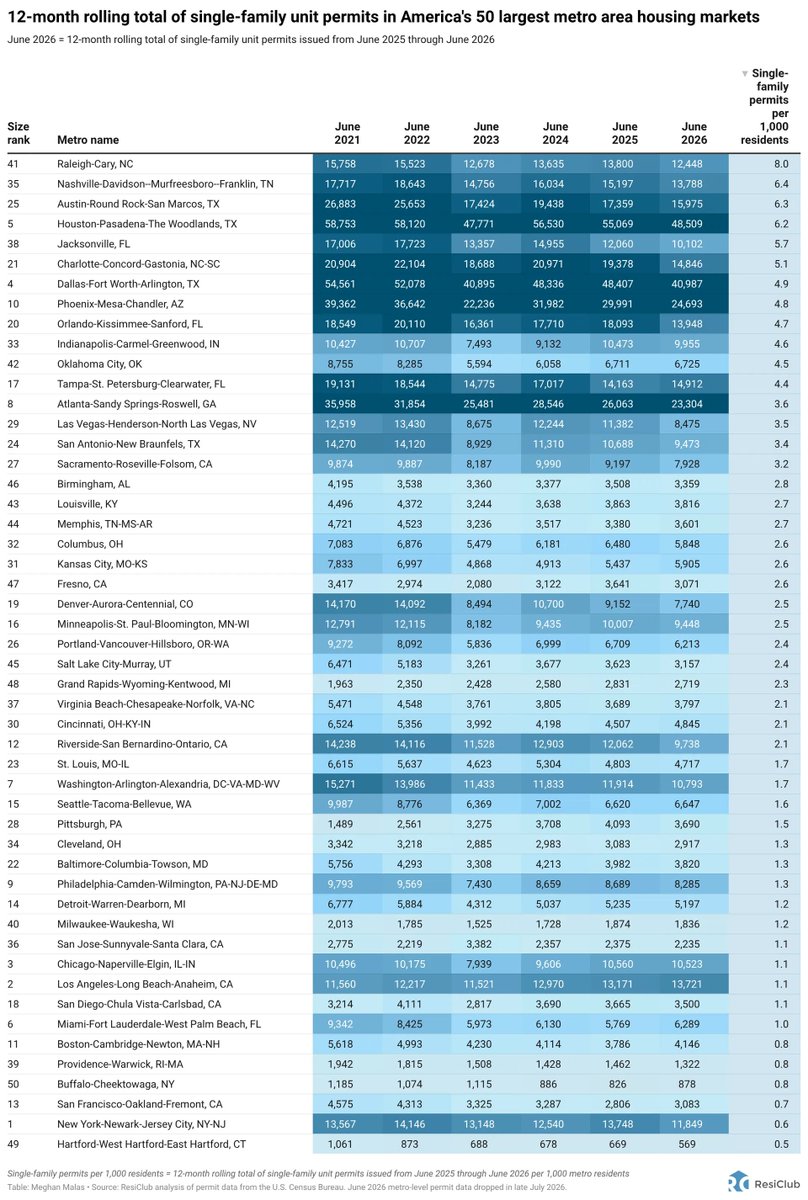 ResiClub_HQ's tweet photo. 7 metro housing markets with the most single-family permits over the past year:

1. Houston, TX → 48,509 SFH permits
2. Dallas, TX → 40,987
3. Phoenix, AZ → 24,693
4. Atlanta, GA → 23,304
5. Austin, TX → 15,975
6. Tampa, FL → 14,912
7. Charlotte, NC → 14,846 https://t.co/1YtztbwWdr