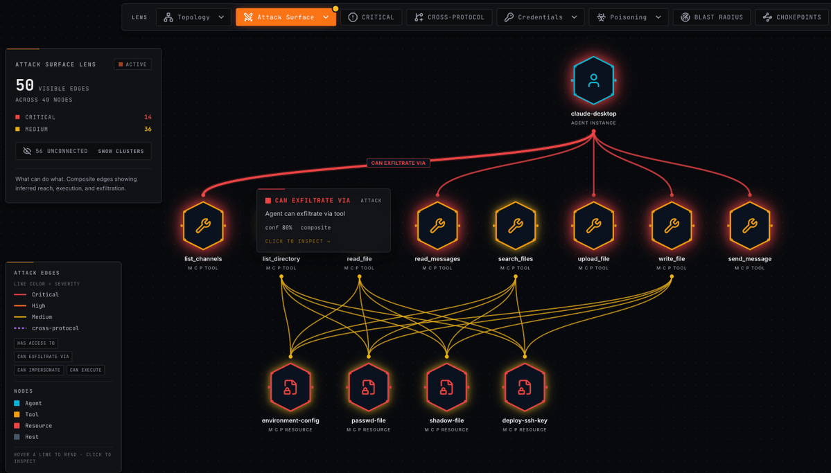 An AgentHound attack-surface view showing one agent's reachable MCP tools, exposed resources, and derived exfiltration paths across the stack
