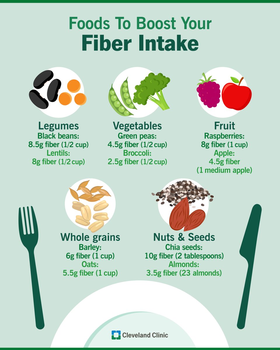 ClevelandClinic's tweet photo. While fiber is well known as being extremely good for your gut and digestive health, it does far more than that for your body. Eating enough fiber can also:

🟢Lower your risk of diseases, including several types of cancer
🟢Boost heart health
🟢Help maintain healthy cholesterol levels
🟢Keep you feeling fuller longer to control appetite
🟢Support energy levels during the day
🟢Balance blood sugar levels