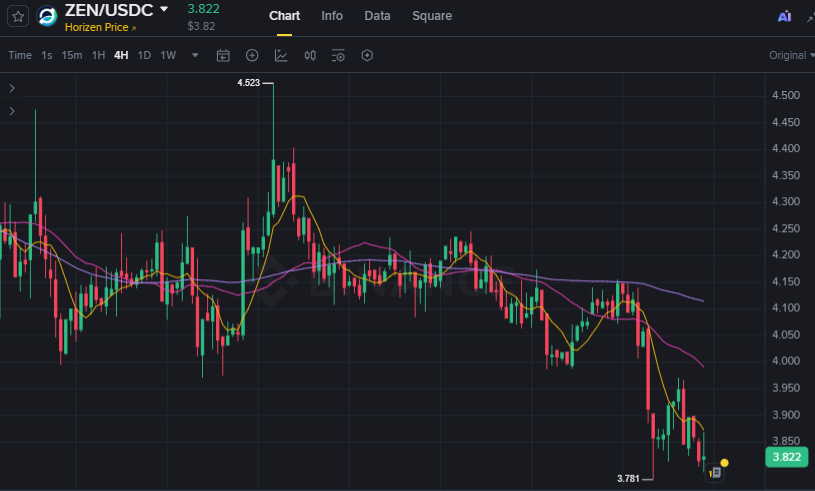 USTradeRadar's tweet photo. Crypto Watching: $ZEN

A breakout means very little without acceptance.

If today's move becomes tomorrow's support, confidence grows.

If sellers erase the reclaim, the setup loses quality immediately.

That's the only prediction I'm interested in.

$ZEC $XMR $SCRT $TAO https://t.co/PSVaeRK8vo
