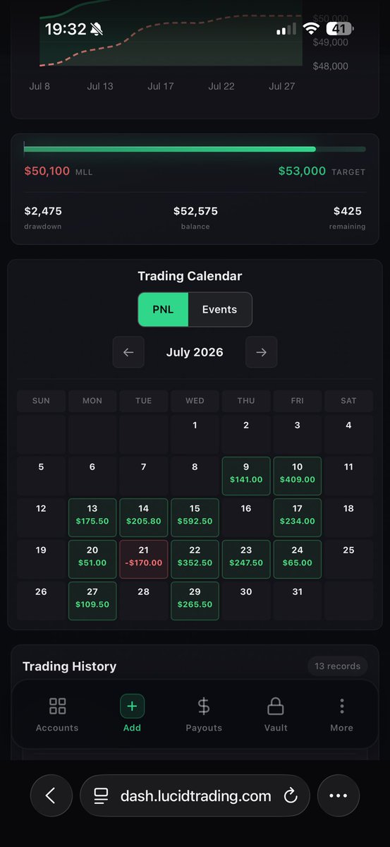 SammyFutures's tweet photo. What’s happening FinX?!

2 trades today on $MNQ

Both base hits using VWAP WAVE! 

Strictly used this strategy on a 50k lucid flex!

Base hits only! $322 to go! https://t.co/qPMptS4JlU