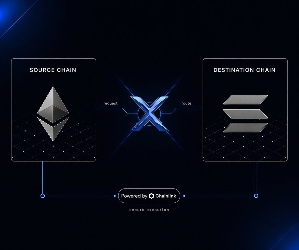 xswap_link's tweet photo. Secure rails should lead to simple movement. 

Built on @chainlink CCIP, XLine connects routes across the network through one infrastructure layer. 

One path from source to destination. https://t.co/HFczyjrynn