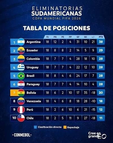 SxMat17's tweet photo. @GroneHones3025 @valennnar Clasifican 7/10, y queres que entre en un top 20 mundo https://t.co/U9e3CvEj4H