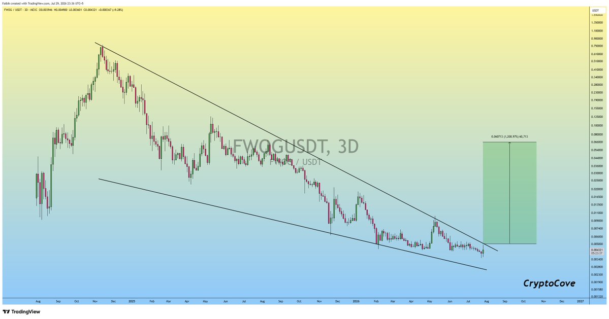 CryptoFaibik's tweet photo. Buying Some $FWOG here..!!

Massive Bullish Rally incoming.. 📈🔜

#Crypto #FWOG #FWOGUSDT https://t.co/a4Jn2qz3AD