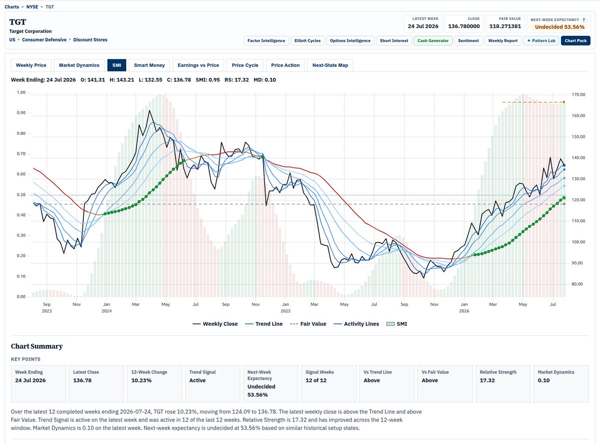 smarketdynamics's tweet photo. $TGT is still looking positive on the SM charts.

https://t.co/S51XTRHdI9 https://t.co/jpz2Xq8QGX