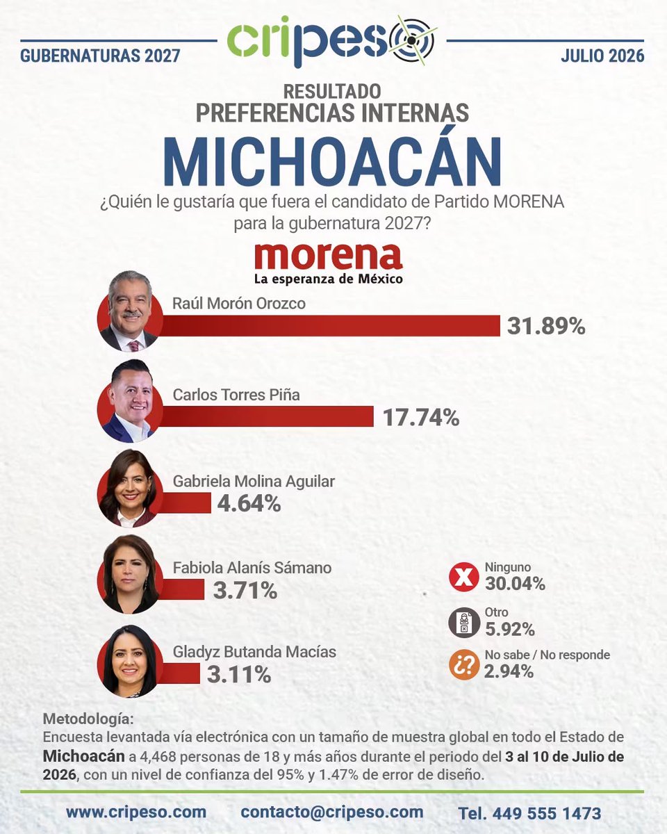 Portal_Mich's tweet photo. Arrasa Raúl Morón en Morena; se perfila a candidatura de Michoacán para 2027 https://t.co/qMSJRma2nE https://t.co/mC7mShsmAQ