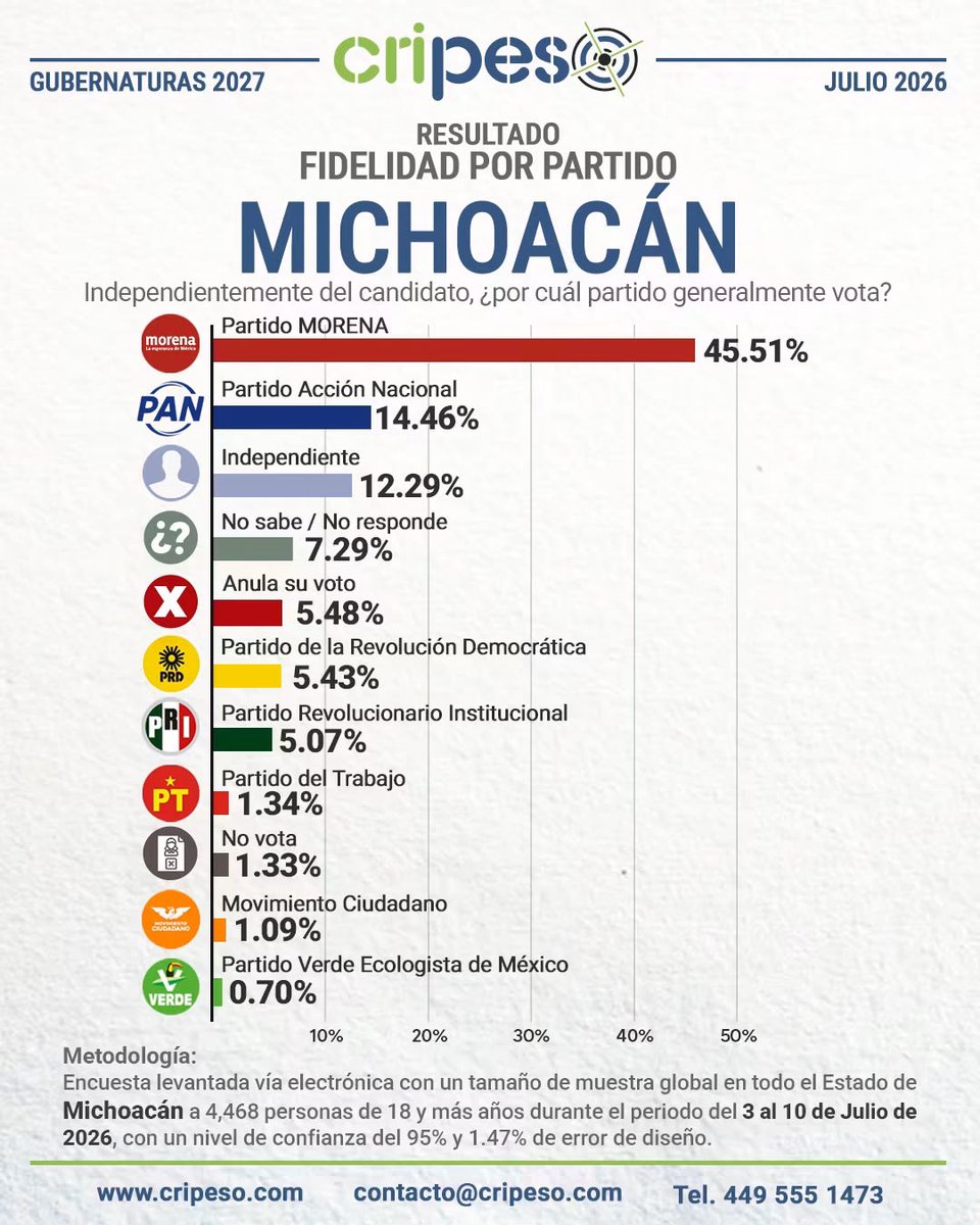 Portal_Mich's tweet photo. Arrasa Raúl Morón en Morena; se perfila a candidatura de Michoacán para 2027 https://t.co/qMSJRma2nE https://t.co/mC7mShsmAQ