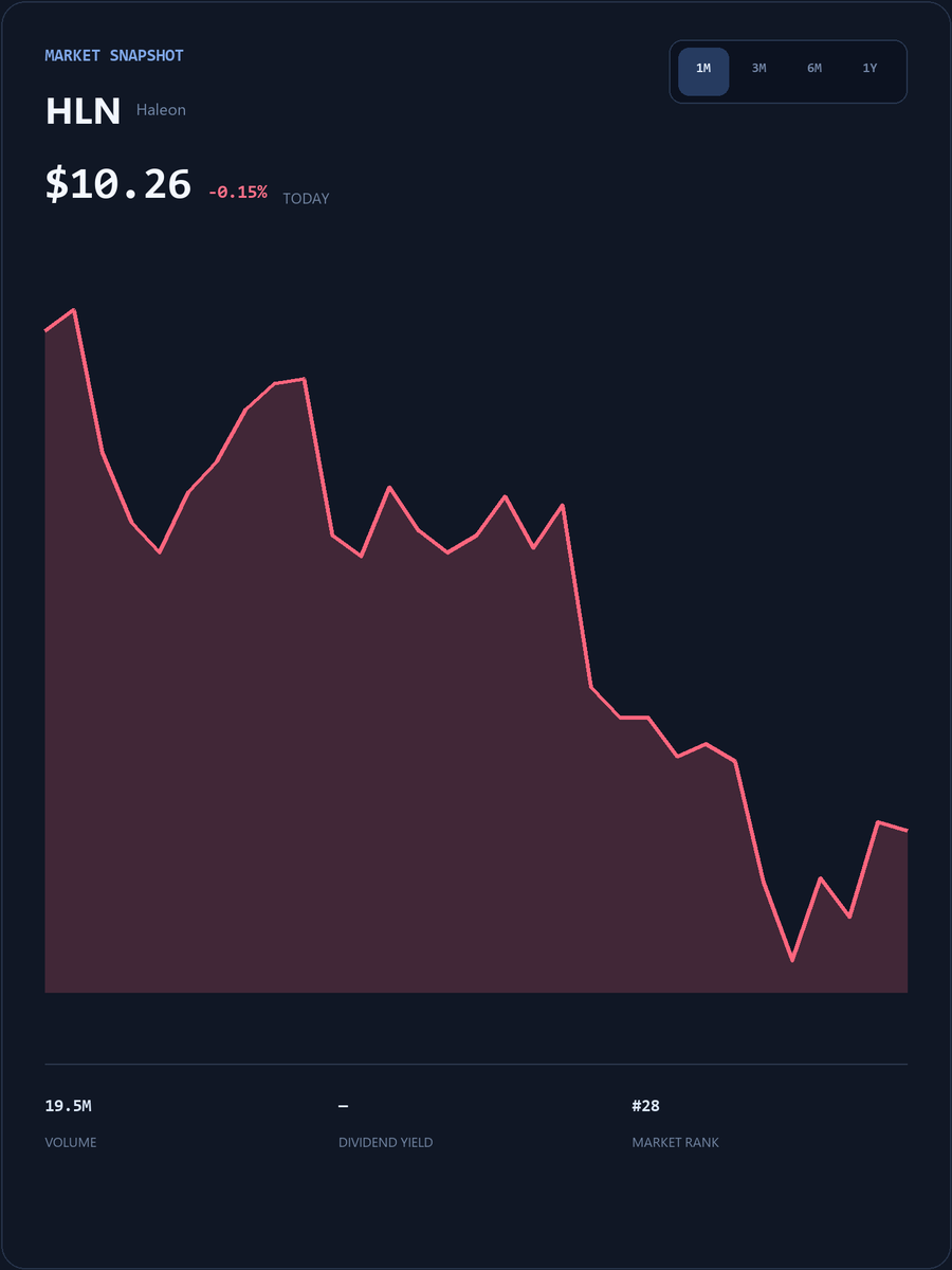 JasonStephany25's tweet photo. $HLN is on today's market radar.

Price: $10.26 · Change: -0.15%

Join the discussion and review the latest market context before making any decision:
https://t.co/jaaoBaWzk6

#HLN #StockMarket https://t.co/E2R9vg5RJC