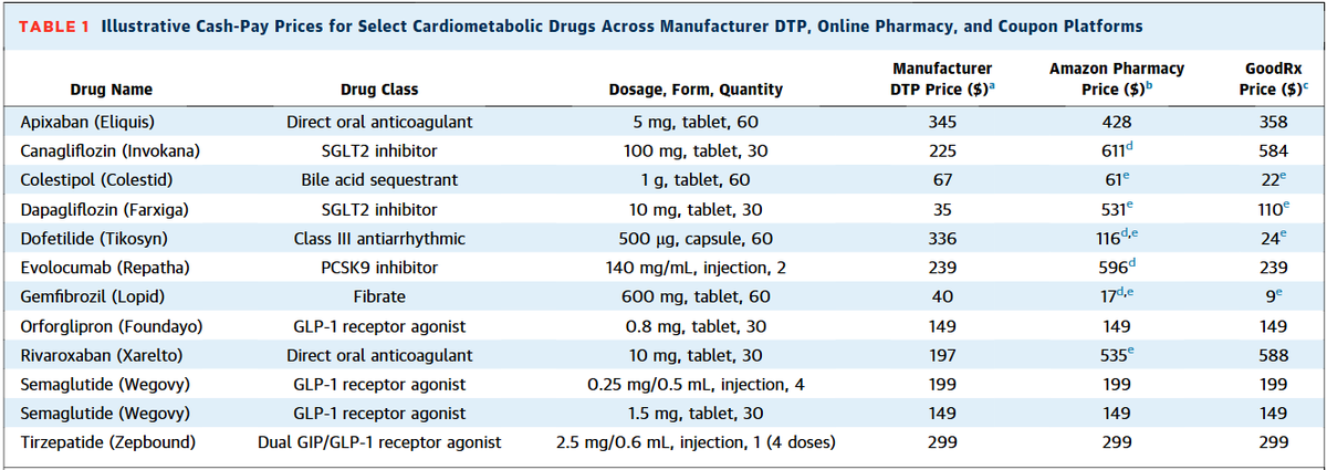 JACCJournals's tweet photo. Direct-to-patient prescription platforms: cheaper meds but more concerns for fragmented care, medication safety, adherence, and continuity of care. https://t.co/tAwrVjJNEE

#JACC @KavyaMShah @ktkadakia @kardiologykazi @rwyeh @rkwadhera https://t.co/71GintuAgZ