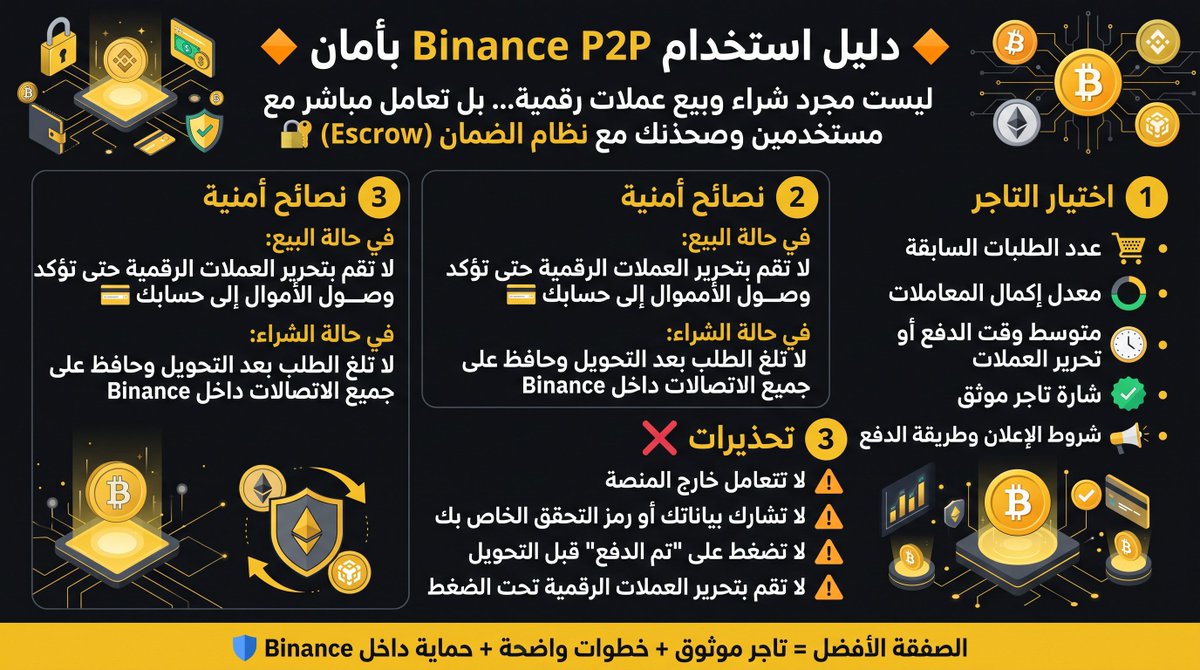 1O69r's tweet photo. خدمة Binance P2P مش مجرد مكان لشراء وبيع الكريبتو 🔶

الخدمة بتخليك تتعامل مباشرة مع مستخدمين وتجار مختلفين باستخدام طرق الدفع المحلية المتاحة عندك مع وجود نظام الضمان Escrow لحجز الكريبتو لحد م�� عملية الدفع تتم ويتم التأكيد عليها 🔐

لكن علشان تستخدمها بشكل صح متختارش التاجر بناءً على السعر بس

ركز على 👇

✅ عدد الطلبات السابقة

✅ نسبة إتمام الصفقات

✅ متوسط وقت الدفع أو تحرير العملات

✅ علامة التاجر الموثق

✅ شروط الإعلان وطريقة الدفع

ولو أنت بتبيع متحررش الكريبتو لمجرد إن المشتري بعت صورة تحويل أو رسالة تأكيد

افتح حسابك البنكي بنفسك واتأكد إن المبلغ وصل فعلًا 💳

ولو أنت بتشتري متلغيش الطلب بعد التحويل وخلي كل المحادثات والإثباتات داخل Binance علشان تقدر تستخدم الاستئناف لو حصلت مشكلة

❌ متتعاملش خارج المنصة

❌ متشاركش بيانات حسابك أو رمز التحقق

❌ متضغطش تم الدفع قبل التحويل

❌ متحررش الكريبتو تحت أي ضغط

الصفقة الأفضل هي اللي تتم مع تاجر موثوق وبخطوات واضحة وتفضل محمية داخل نظام Binance P2P 🛡️

#باينناس_تجمعنا #Binance�