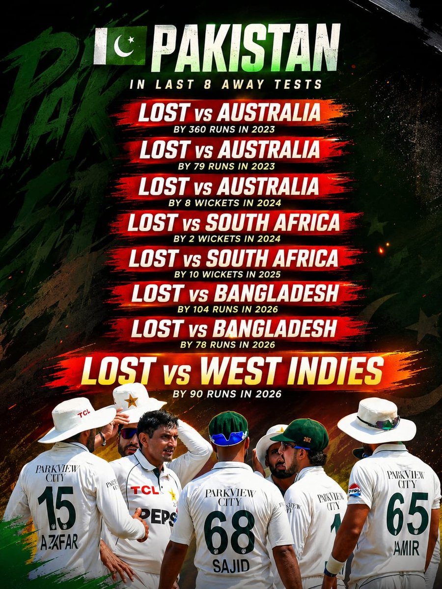 cricketinfo0's tweet photo. Pakistan's away struggles continue! 🇵🇰😔

They have now lost eight consecutive away Tests and are still searching for their first overseas Test win since 2023. 🏏📉 https://t.co/F1QdbJqvqP