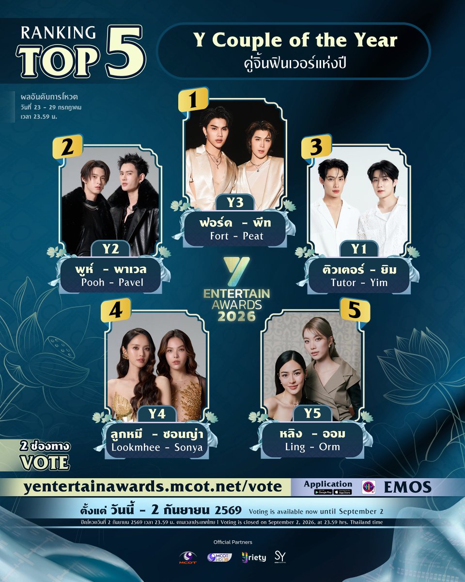 Yriety's tweet photo. งาน “Y Entertain Awards 2026” 🪷 เปิดโผ TOP 5 ประจำสัปดาห์กับรางวัล “Y Couple of the Year (คู่จิ้นฟินเวอร์แห่งปี)” ✨ 5 อันดับ ได้แก่
.
Y3 ฟอร์ด - พีท (Fort - Peat)
Y2 พูห์ - พาเวล (Pooh - Pavel)
Y1 ติวเตอร์ - ยิม (Tutor - Yim)
Y4 ลูกหมี - ซอนญ่า (Lookmhee - Sonya)
Y5 หลิง - ออม (Ling - Orm)
.
หมายเหตุ : ผลคะแนนระหว่างวันที่ 23 - 29 ก.ค. (23.59 น.) และรายชื่อที่แสดงนั้นเรียงคะแนนจากสูงสุดตามอันดับ
.
แฟน ๆ สามารถร่วมโหวตนักแสดงที่คุณชื่นชอบได้ผ่านทางเว็บไซต์ https://t.co/pzVHz5WUUE หรือทางแอปพลิเคชัน EMOS ตั้งแต่วันนี้ ถึงวันที่ 2 กันยายน 2569 เวลา 23.59 น. 🏆💙💛
.
#YentertainAwards2026
#MCOT
#ช่อง9กด30
#Yriety 
#sonixyouth1999