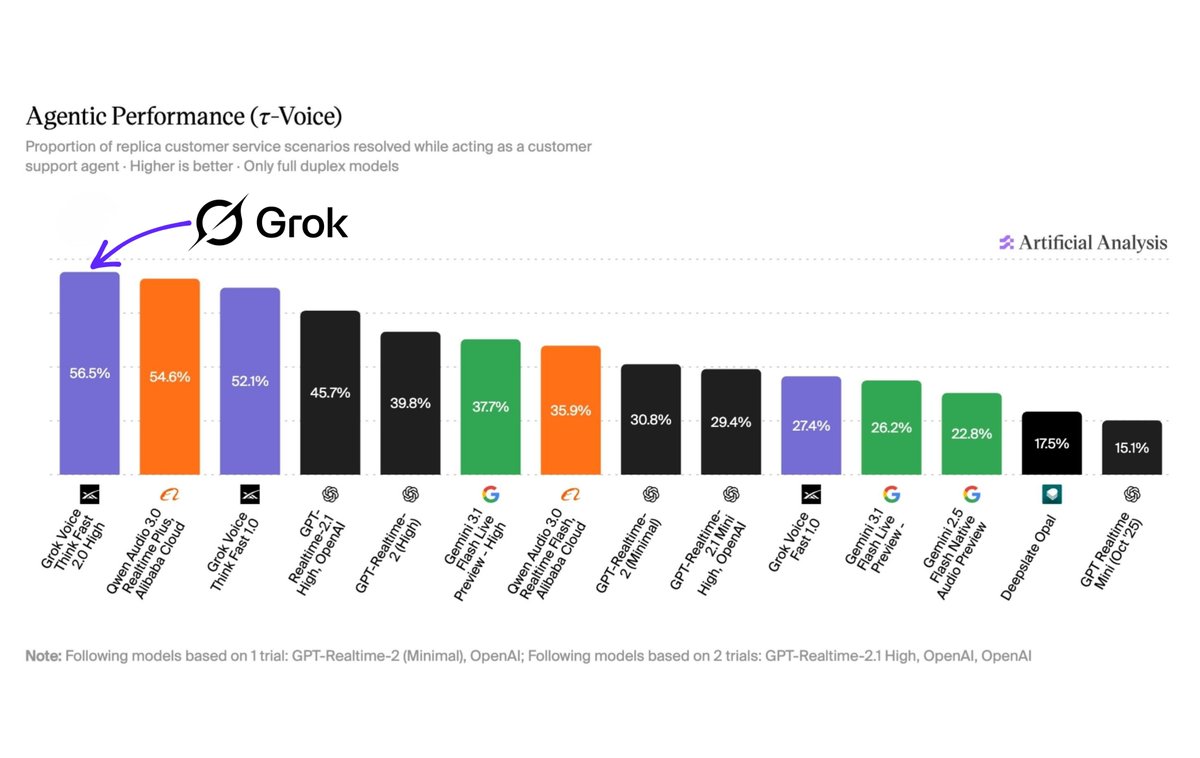 Grok Voice Think Fast 2.0, Artificial Analysis의 τ-Voice 에이전트 벤치마크에서 1위 기록 대표 이미지