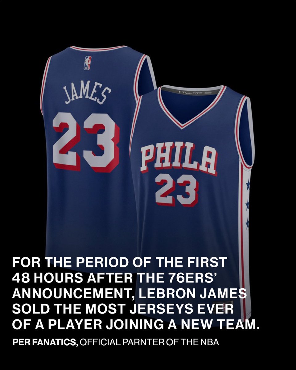 ComplexBets's tweet photo. More LeBron 76ers merchandise was sold in the first 24 hours after his decision was announced than was sold in the first week after his announcement to join the Lakers in 2018 🤯🤯

(H/t @Fanatics) https://t.co/hwZKOvs9Dl