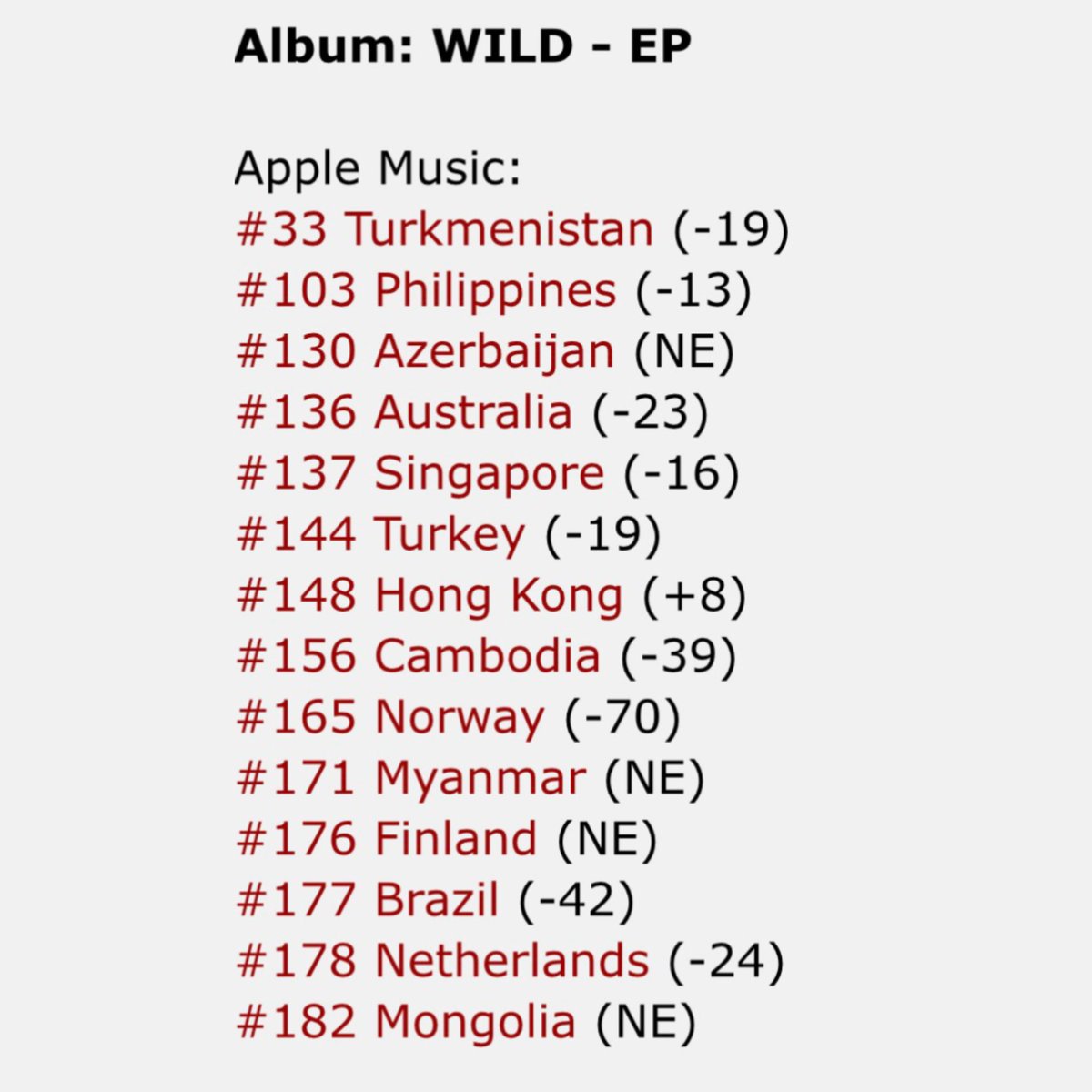 PopFraudAlert's tweet photo. The global girl group KATSEYE’s new EP, "WILD" is rising on the Apple Music charts. 🔥 https://t.co/PfpypGJHEs