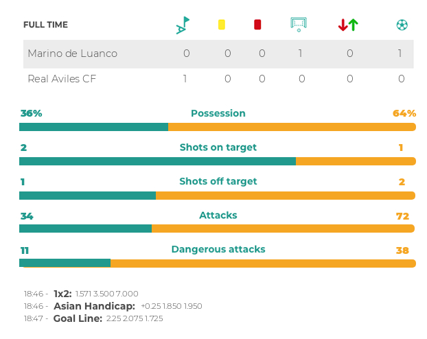 BetBallers's tweet photo. Asian Handicap +0.5 (Away): Europe Friendlies: Marino de Luanco vs Real Aviles CF https://t.co/iy4ASfq0LW @betballers #BetBallersTillIDie https://t.co/Famlzde1Qs