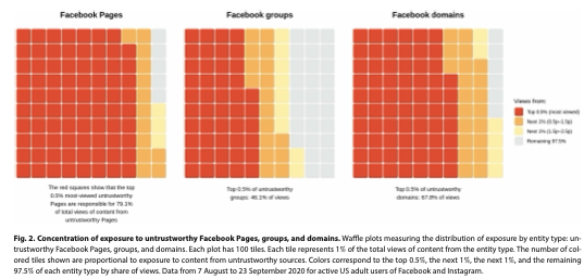 BrendanNyhan's tweet photo. 🚨New in Science Advances🚨

Untrustworthy sources on Facebook and Instagram in
2020: Concentrated exposure but no attitudinal effects

-Exposure very low but highly concentrated
-Reducing exposure by ~70% for months had no measurable effects *even among high-volume consumers* https://t.co/0uEQ0YIN4V