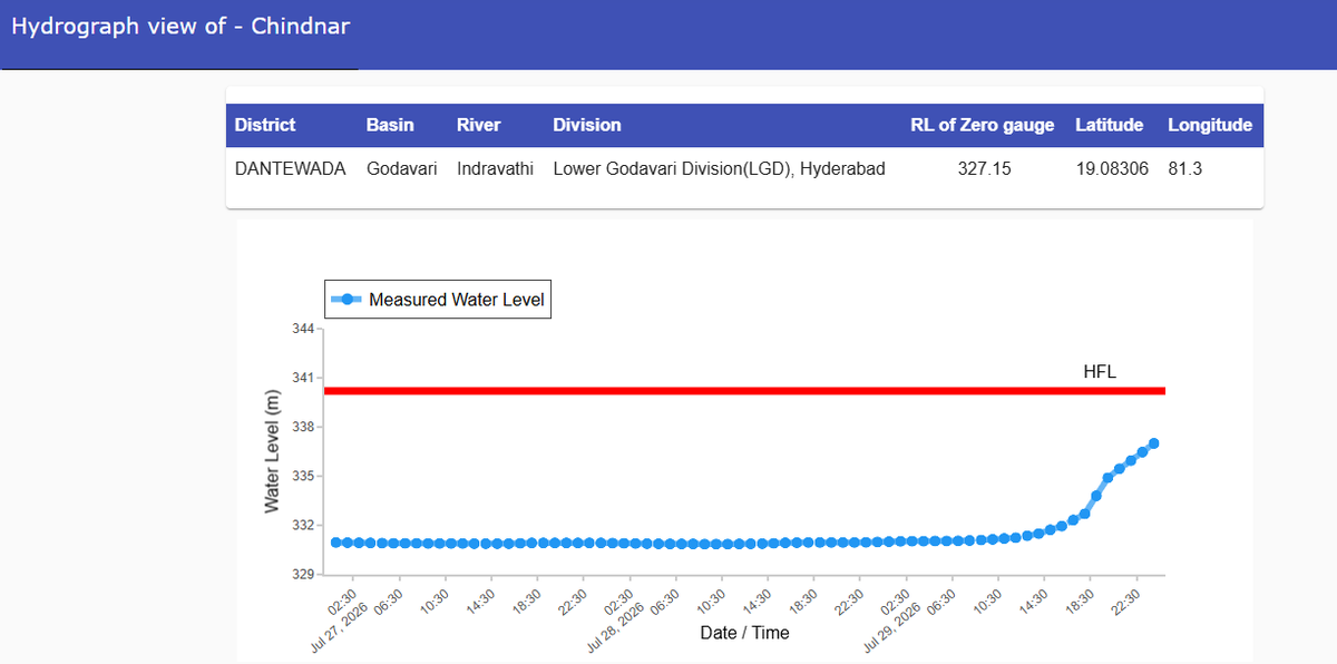 CWCOfficial_FF's tweet photo. River #Indravathi at #Chindnar   in #Dantewada district of #Chhatisgarh . At 00:00 hrs it was flowing at a level of 337m with rising trend.Hydrograph is appended
@CWCOfficial_GoI

@NDRFHQ

@ndmaindia

@DoWRRDGR_MoJS

@ChhattisgarhCMO https://t.co/Sah7gWwYUZ