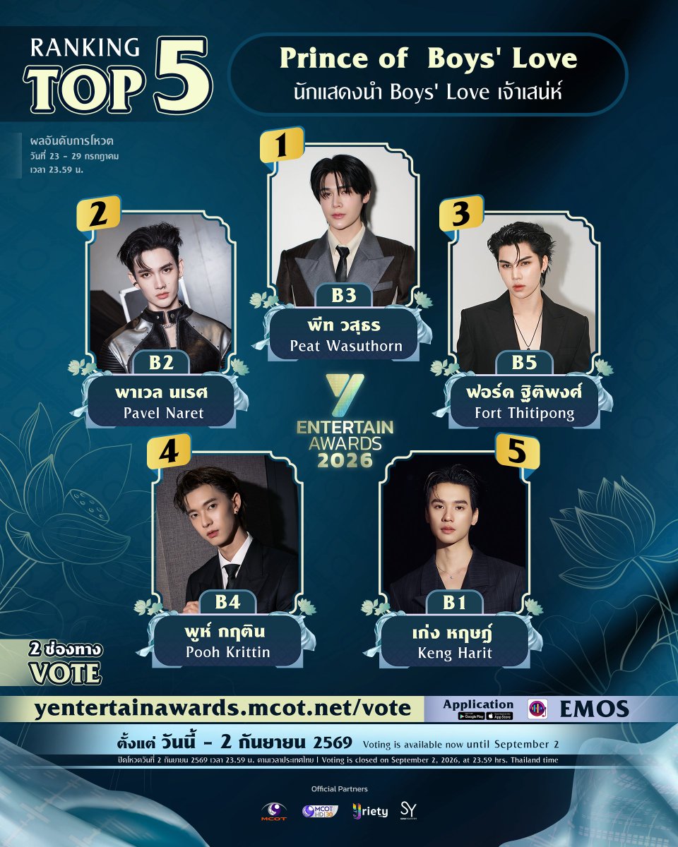 Yriety's tweet photo. งาน “Y Entertain Awards 2026” 🪷 เปิดโผ TOP 5 ประจำสัปดาห์กับรางวัล “Prince of  Boys' Love (นักแสดงนำ Boys' Love เจ้าเสน่ห์)” ✨ 5 อันดับ ได้แก่
.
B3 พีท วสุธร (Peat Wasuthorn)
B2 พาเวล นเรศ (Pavel Naret)
B5 ฟอร์ด ฐิติพงศ์ (Fort Thitipong)
B4 พูห์ กฤติน (Pooh Krittin)
B1 เก่ง หฤษฎ์ (Keng Harit)
.
หมายเหตุ : ผลคะแนนระหว่างวันที่ 23 - 29 ก.ค. (23.59 น.) และรายชื่อที่แสดงนั้นเรียงคะแนนจากสูงสุดตามอันดับ
.
แฟน ๆ สามารถร่วมโหวตนักแสดงที่คุณชื่นชอบได้ผ่านทางเว็บไซต์ https://t.co/pzVHz5Wn56 หรือทางแอปพลิเคชัน EMOS ตั้งแต่วันนี้ ถึงวันที่ 2 กันยายน 2569 เวลา 23.59 น. 🏆💙💛
.
#YentertainAwards2026
#MCOT
#ช่อง9กด30
#Yriety 
#sonixyouth1999