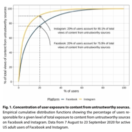 BrendanNyhan's tweet photo. 🚨New in Science Advances🚨

Untrustworthy sources on Facebook and Instagram in
2020: Concentrated exposure but no attitudinal effects

-Exposure very low but highly concentrated
-Reducing exposure by ~70% for months had no measurable effects *even among high-volume consumers* https://t.co/0uEQ0YIN4V