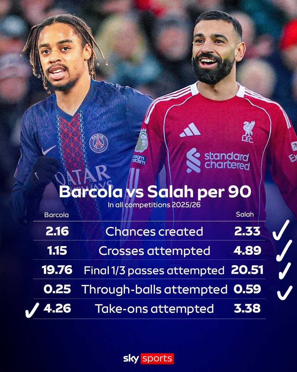 PartedBeard's tweet photo. This is shocking. Salah in his worst season (25/26) vs Barcola in his best season (25/26). It will be good to have completed vs attempted, but still I wasn’t expecting that. https://t.co/UQEPGmdfN4