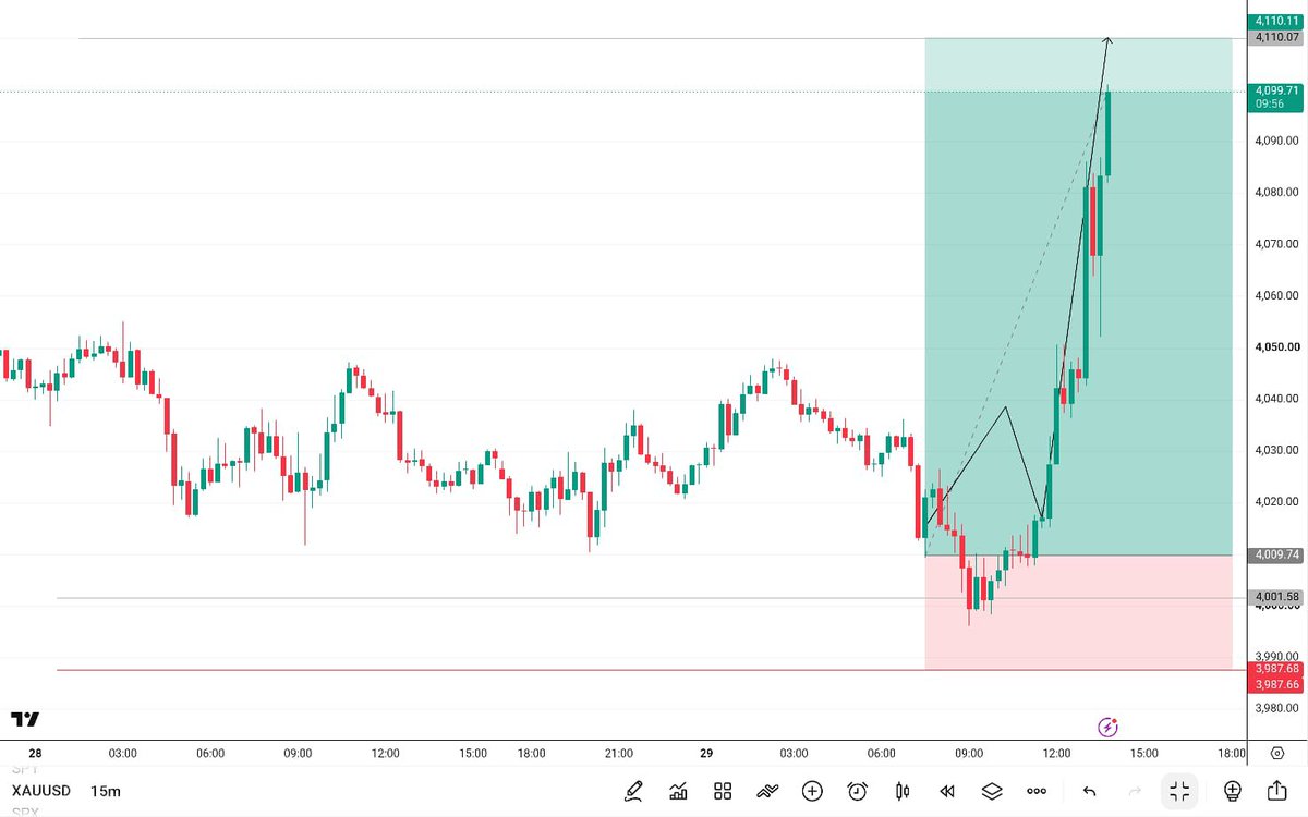 Mrjames7865's tweet photo. #XAUUSD 📈💯 #FOMC NEWS

delivered exactly as I mapped 📈 https://t.co/AYt2ahgY1p