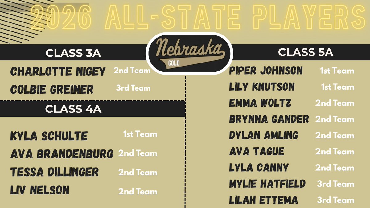 NEGold319's tweet photo. 🏆 ALL-STATE HONORS! 🥎
Congratulations to our incredible athletes on earning All-State recognition! @NebraskaGold https://t.co/UhMXsbUUb6