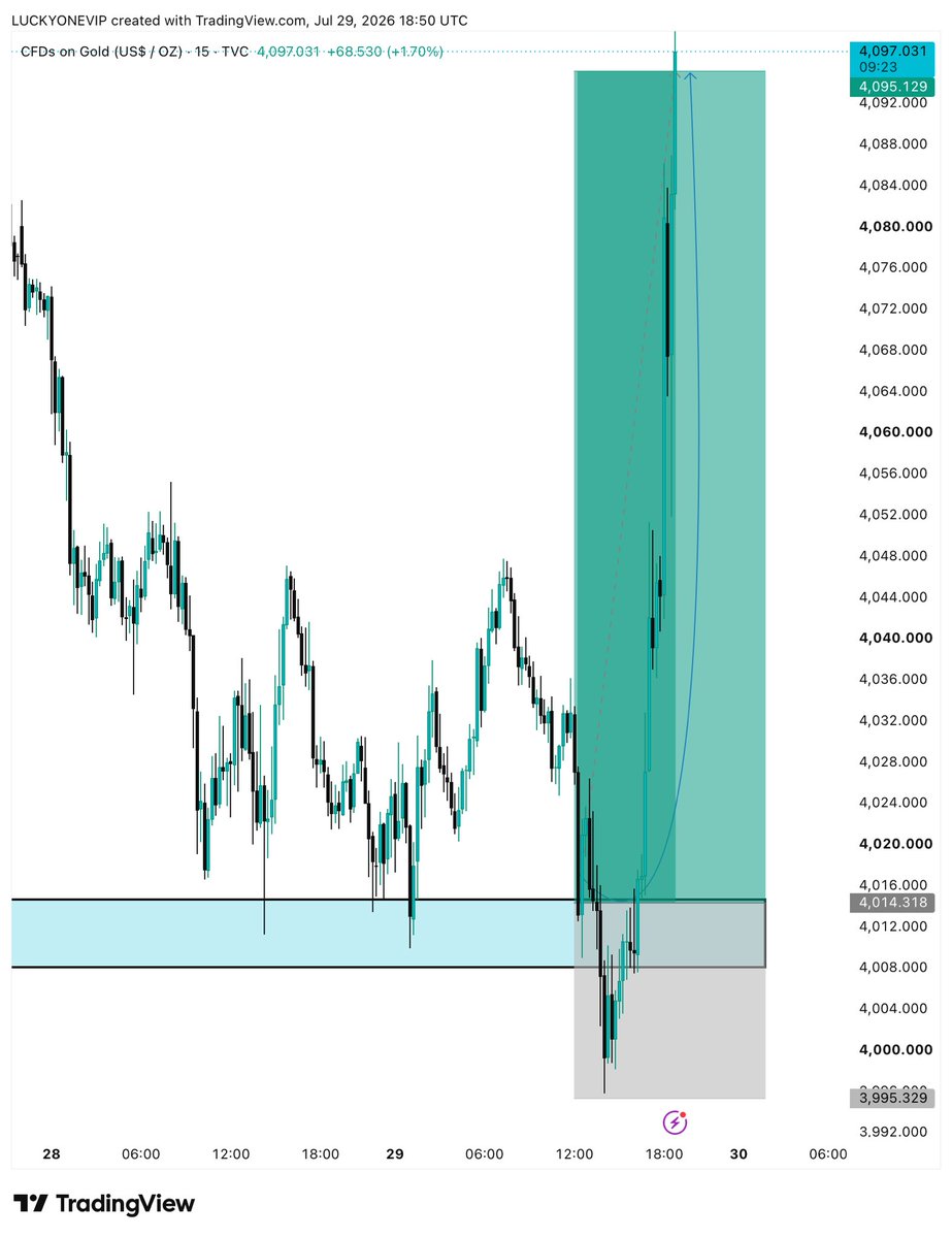 Amjadfx3's tweet photo. $FOMC TARGET HIT 🎯🔥

Gold moved exactly as expected after the FOMC release. 📈

Patience paid off and the target has been successfully achieved. ✅
Congratulations to everyone who followed the setup! 🏆

More high-probability setups coming soon. 🚀 https://t.co/v3wrFMKxHI
