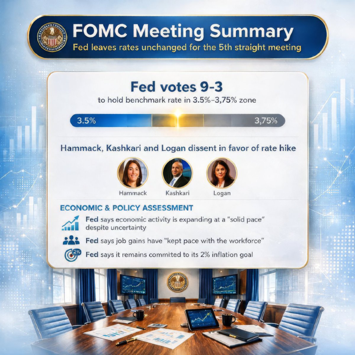 Official_UpDown's tweet photo. BREAKIN : FOMC Meeting Summary
- FED leaves rates unchanged for the 5th straight meeting
- FED votes 9-3 to hold benchmark rate in 3.5%-3,75% zone
- Hammack, Kashkari and Logan dissent in favor of rate hike
- FED says economic activity is expanding at a “solid pace“ despite uncertainty
- FED says job gains have “kept pace with the workforce“
- FED says it remains commited to its 2% inflation goal

The longest Fed pause since the 2008 cycle continues.

#FOMC #Fed #Macro #Trading #Investing #Bonds #Stocks #FOMC #Fed #SP500 #NASDAQ #US10Y #Dollar #Gold #FederalReserve #MonetaryPolicy #Inflation #Economy #InterestRates #MacroEconomics