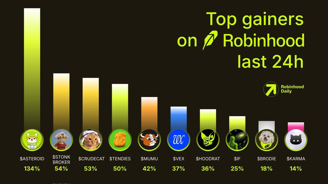 RobinHubBuzz's tweet photo. Top gainers on Robinhood last 24h

Which one are you loading up on?👇

$ASTEROID
$STONKBROKER
$CRUDECAT
$TENDIES
$MUMU
$VEX
$HOODRAT
$IF
$BRODIE
$KARMA https://t.co/fVM3b5iXh2