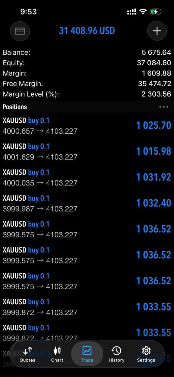 Noreenfx256's tweet photo. Kept on holding even during FOMC and the market just did magic 😎
From $5000 to $37000 a 1:7RR secured😁 https://t.co/gQcyu3ZlDP