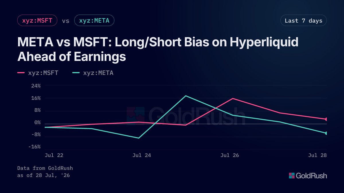 goldrushdev's tweet photo. REMINDER: The earning call for Meta and Microsoft goes live in a few hours.

Here’s the current long/short bias on their Hyperliquid ticker by @tradexyz:
• $META → currently slightly short
• $MSFT → still mildly long

Both META and MSFT cooled off after flipping long earlier this week - no strong directional conviction left.

Today’s FOMC decision will likely set the tone.