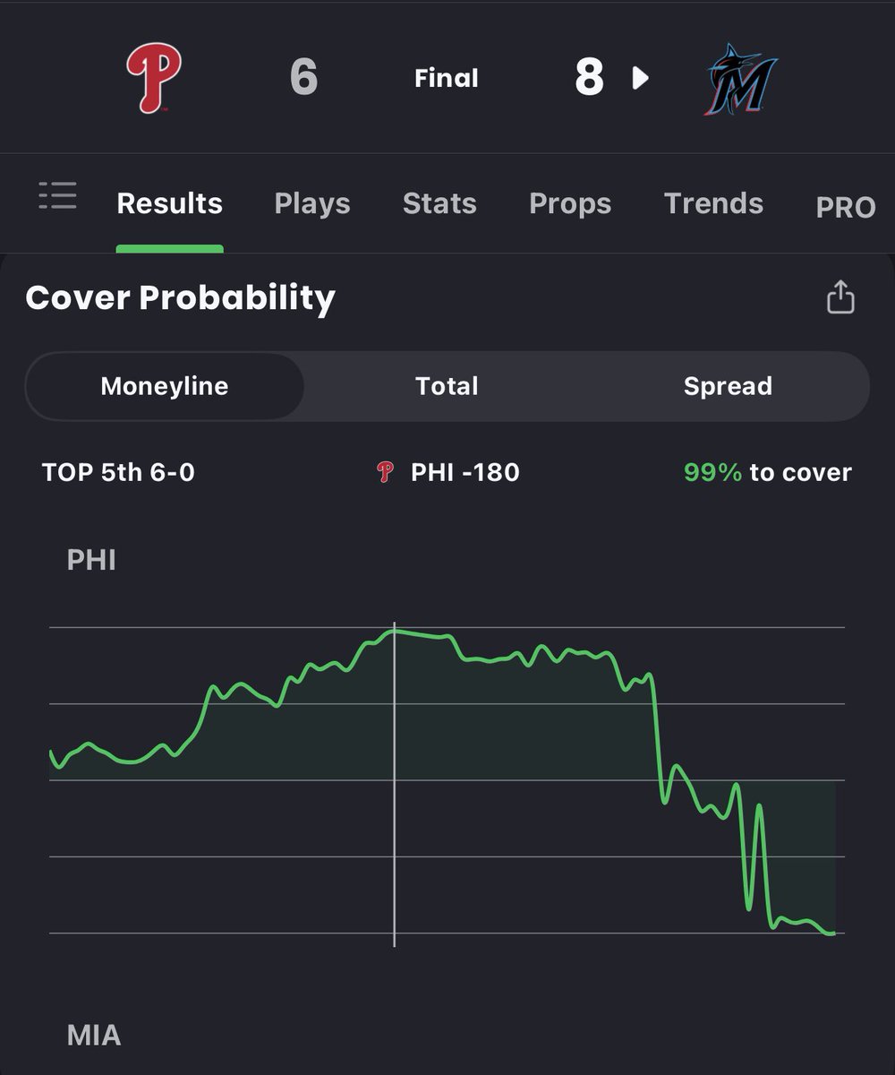 ActionNetMLB's tweet photo. Phillies (-180) is the most bet MLB ML on @DKSports today 🙈 https://t.co/4GAXuyja4z