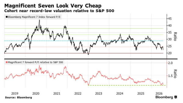Barchart's tweet photo. Mag 7 stocks are now trading near their cheapest valuation in history relative to the S&amp;P 500 🚨 🚨 https://t.co/3PEwpwLzal