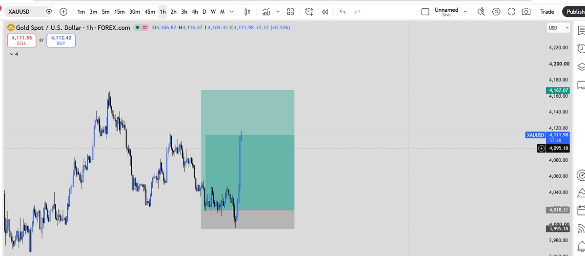 ICT_Swing's tweet photo. Trade Update | #XAUUSD 🚀
I've now moved my SL to Break Even. ✅

The risk is off the table.

After respecting the higher-timeframe narrative and surviving the liquidity sweep, the trade is now running exactly as planned.

From this point, it's a risk-free opportunity.

Either the market takes me out at BE, or it continues toward my target.

Now I simply let the market do its job. 🎯