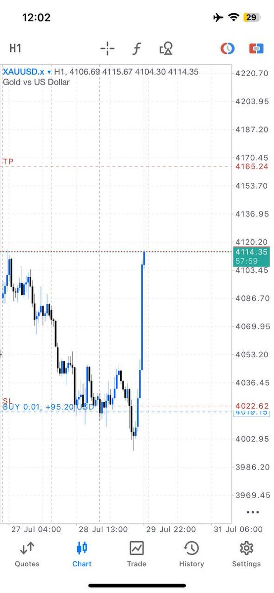 ICT_Swing's tweet photo. Trade Update | #XAUUSD 🚀
I've now moved my SL to Break Even. ✅

The risk is off the table.

After respecting the higher-timeframe narrative and surviving the liquidity sweep, the trade is now running exactly as planned.

From this point, it's a risk-free opportunity.

Either the market takes me out at BE, or it continues toward my target.

Now I simply let the market do its job. 🎯