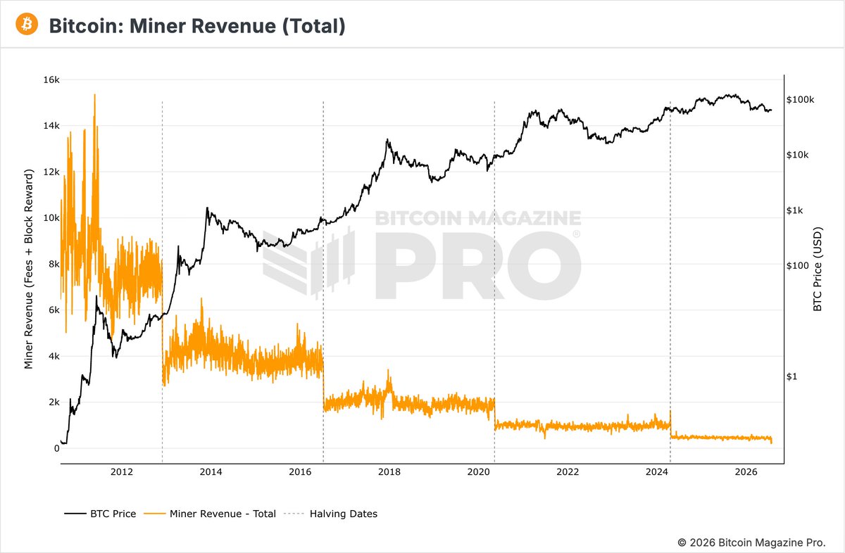 Cryptolution's tweet photo. Every 4 years, block rewards are cut in half. Miner revenue is dependent on transaction fee's from #Runes for the long term security/decentralization of Bitcoin. https://t.co/vnyG70loTJ