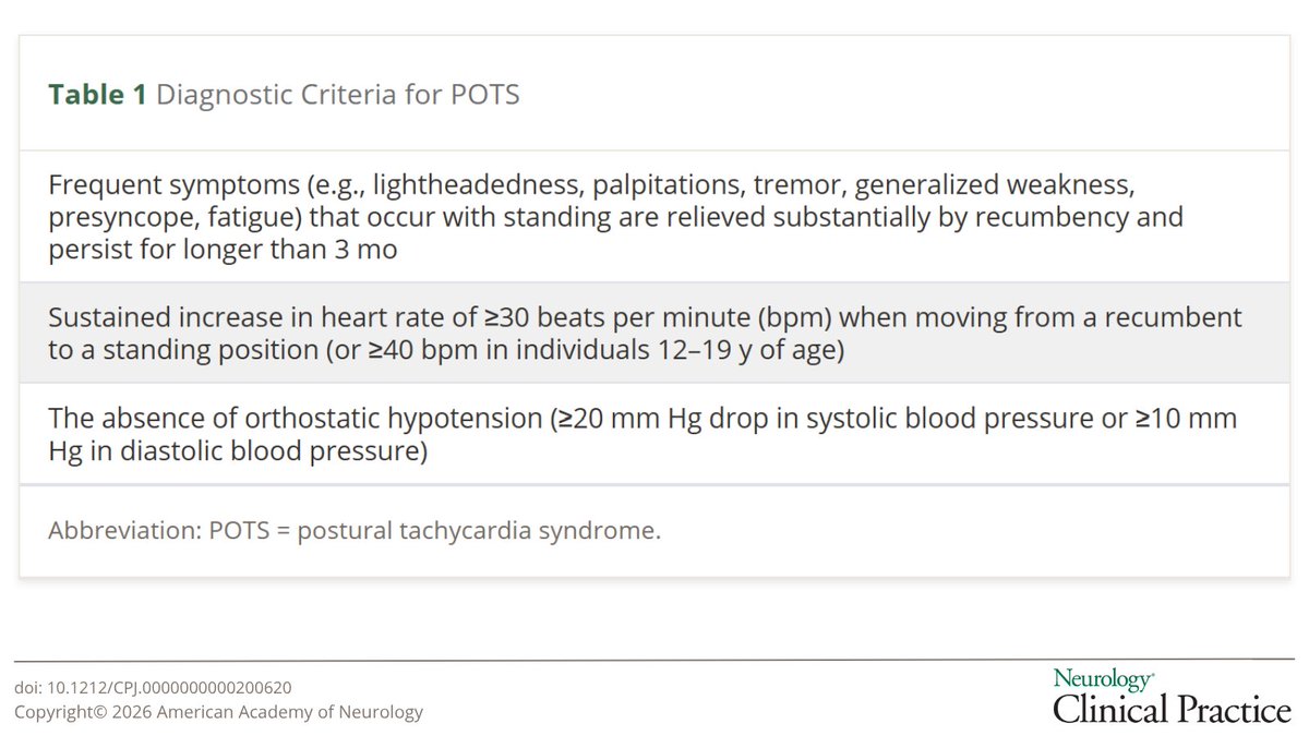 NeurologyCP's tweet photo. This review outlines an approach for the diagnosis and treatment of postural tachycardia syndrome (POTS) and related dysautonomia in a general practice setting: https://t.co/kcnOd1fKU2 https://t.co/pmqZSot1wd