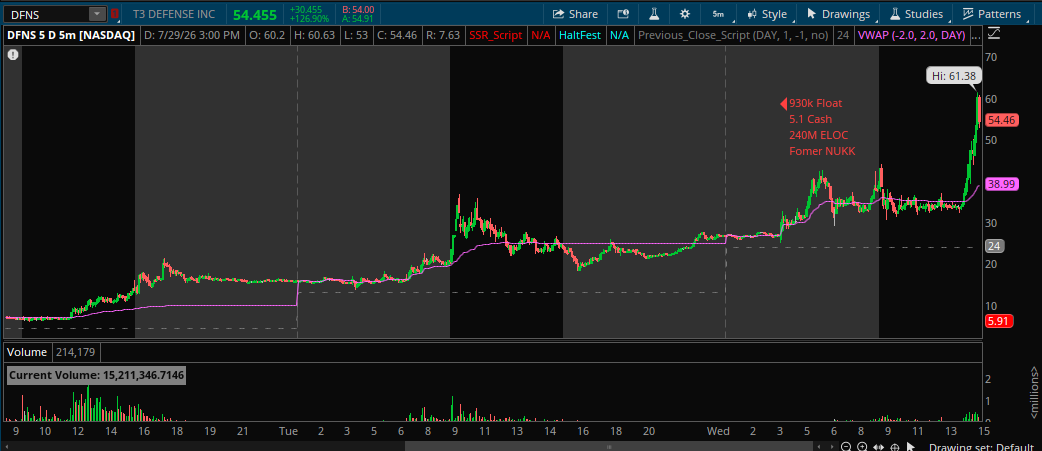 reverselong's tweet photo. $DFNS is the former $NUKK. I mentioned this as an avoid multiple times in my community. $NUKK was around the same float as $DFNS being around 1m. NUKK had an incredible 5000%+ squeeze during that run which almost mirrors the current one with DFNS. 

In my book Short Selling Master I cover both the ruinous behaviors of "nano-floats" as well as the red flag the ticker change creates. 

It's important to be able to spot these patterns and behaviors before they happen so you are aware what you are getting yourself into. 

These are not just random squeezes and the cost of trading, these are easy to spot and understand if you have good trading criteria and knowledge before executing the trade. 

Red flags (avoid)
$DFNS = $NUKK
1. Nano float <1m float (possibly hijacked)
2. Big manipulated run in 2024 on Israeli related news
3. Sketchy Despac
4. Pivoted to crypto and now defense
5. Buy-ins from many brokers
6. 1000%+ borrow fee rate

Learn how to analyze quickly with a meticulous process before entering trades short. If you are not armed with the proper info and knowledge, you're a sitting duck, especially on nano-floats. 

Don't miss the free bonus webinar tomorrow for those with preorders of Short Selling Master. 

https://t.co/1NZDRPNGuB