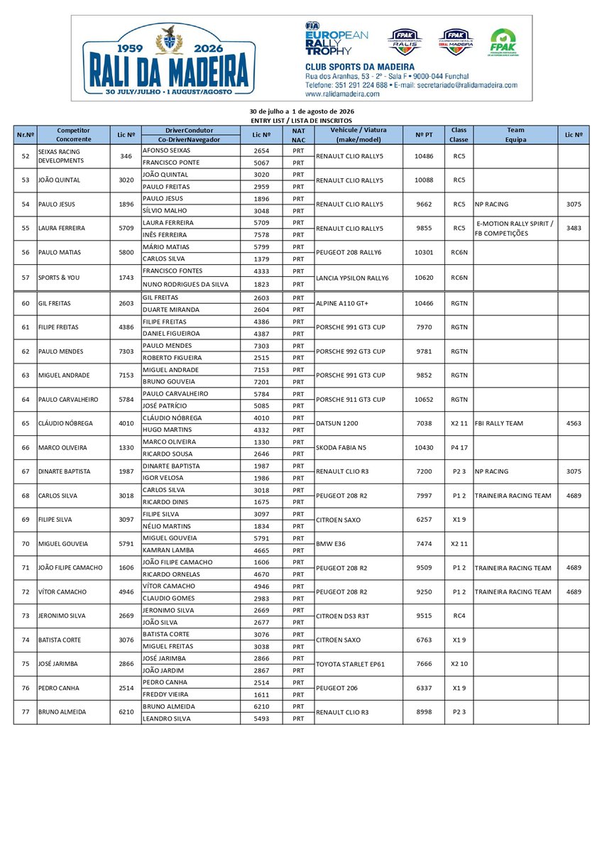 RallyTwiter's tweet photo. PORTUGAL
Campeonato de Portugal de Ralis
Rali da Madeira
LISTA DE INSCRITOS
โ๐ธ๐๐๐๐ฝ๐ธโ๐ผ - โ๐ธโ๐ธ โ๐๐ผ๐ โ๐๐ผโ ๐ผ๐๐๐ธโ ๐น๐ผ๐ ๐โ๐ฝ๐โ๐๐ธ๐ป๐
#rallyface2013 #rallye #rali #ralis #rallyfans #Rally2 #rally4 #R2 #portugal #CPR #madeira #madeiraisland https://t.co/IixS1IZEb1
