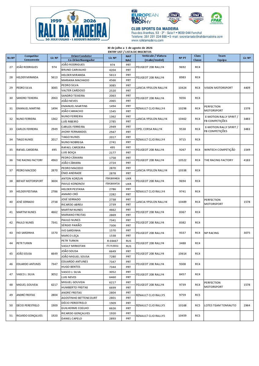 RallyTwiter's tweet photo. PORTUGAL
Campeonato de Portugal de Ralis
Rali da Madeira
LISTA DE INSCRITOS
โ๐ธ๐๐๐๐ฝ๐ธโ๐ผ - โ๐ธโ๐ธ โ๐๐ผ๐ โ๐๐ผโ ๐ผ๐๐๐ธโ ๐น๐ผ๐ ๐โ๐ฝ๐โ๐๐ธ๐ป๐
#rallyface2013 #rallye #rali #ralis #rallyfans #Rally2 #rally4 #R2 #portugal #CPR #madeira #madeiraisland https://t.co/IixS1IZEb1
