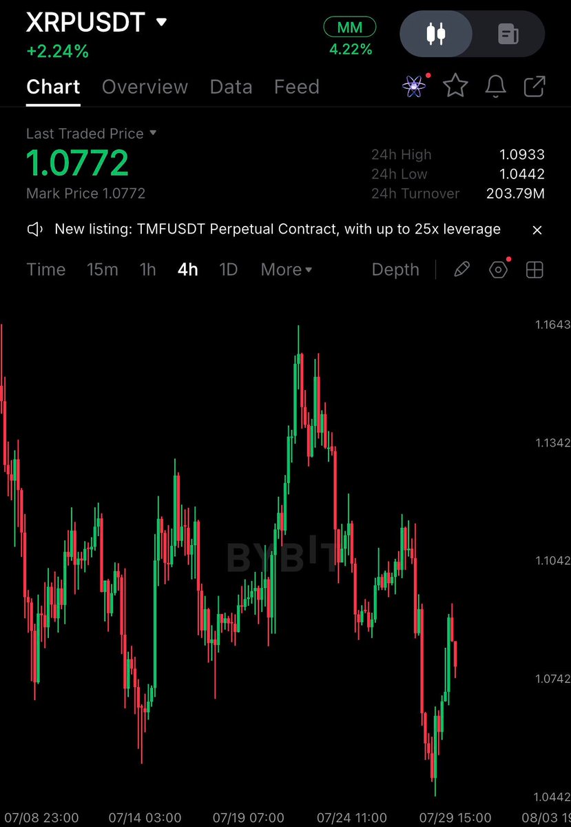 Cryptobeall_'s tweet photo. SHORT POSITION 🐻
XRPUSDT

Leverage: 40x
Entry: $1.0760 - $1.1085
Targets: $1.0545 $1.0225 $0.9415

Stop: $1.1910

When entering a position, I observe the risk of no more than 2% of the deposit. 💻 https://t.co/FVfheYR9IK