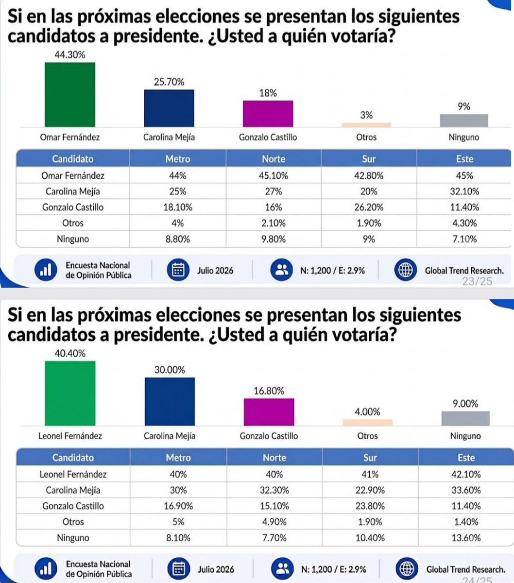 GlobalTrendsR's tweet photo. 🇩🇴 | PRIMERA VUELTA,  RD-2028.
▪︎ Global Trend Research https://t.co/Q1ax82OAF3