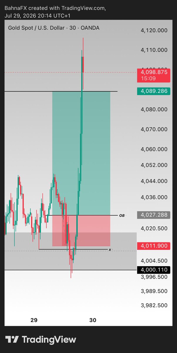 BahnaFX's tweet photo. #XAUUSD

IN MY TRIBE WE SAY ALLAH YA ISA https://t.co/VTuPjZSOjP