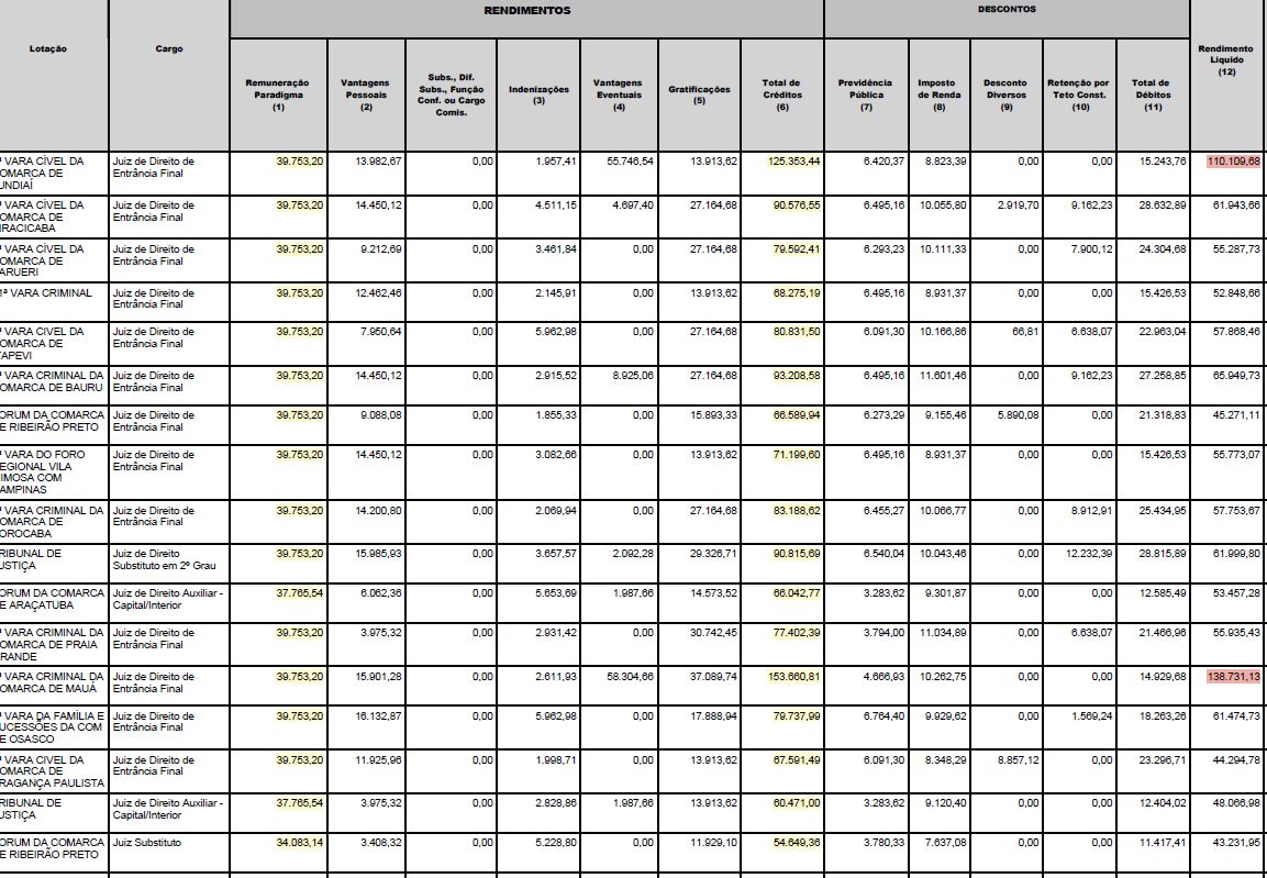 RicardoBerezin's tweet photo. No TJSP, vida segue como antes. Magistrados chegam a receber 3x o teto constitucional

Lembra que o STF limitou o pagamento de verbas indenizatórias a 35% do subsídio?

Pois é. Puro devaneio. Um circo para a imprensa https://t.co/PeEWpOVmPl