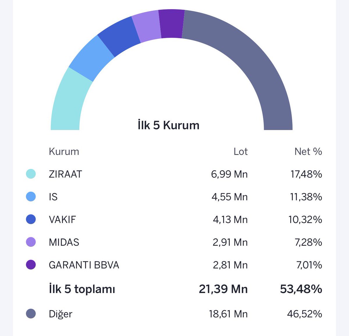 hakanglobals's tweet photo. Dün dağınık mallardan ve takastan bahsetmiştim,Takasların dağınık gibi görünmesini ve senette ilk bakışta birşey yokmuş havasını hissettiren toplamaları öncelikle Ziraat kurumu üzerinden ilerleyin

Banka ağırlıklı takasları inceleyin ve özellikle fonlarını inceleyip sonuca gidin. https://t.co/QZDJsbqz3Q