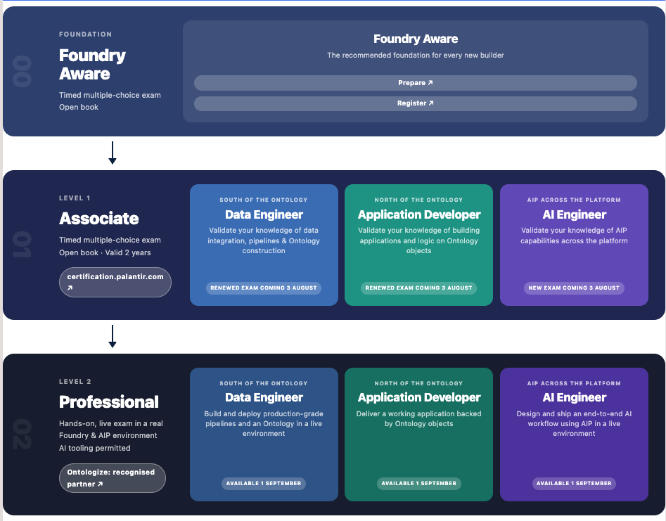 chadwahl's tweet photo. 🚨New Palantir Certifications 🚨

Three Associate certifications go live on https://t.co/aniv9EXJDT on 3 August: 

-Data Engineer (refreshed)
-Application Developer (refreshed)
-AI Engineer exam (brand new) 

For those who want to go further, Professional level certifications arrive September 1st. Hands-on, live exams in a real Foundry and AIP environment, delivered by Ontologize (@learnontology) 

New to Palantir and want to try building with Palantir? Check out our free dev tier here:  https://t.co/4LnFol4mr7