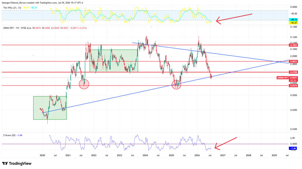 georges_perron's tweet photo. @uraniuminsider Could it be so easy. seem like a good time to leen in your strongest convition before the end of september.

@CarterBWorth rate my charts https://t.co/I6Cb6m85cz