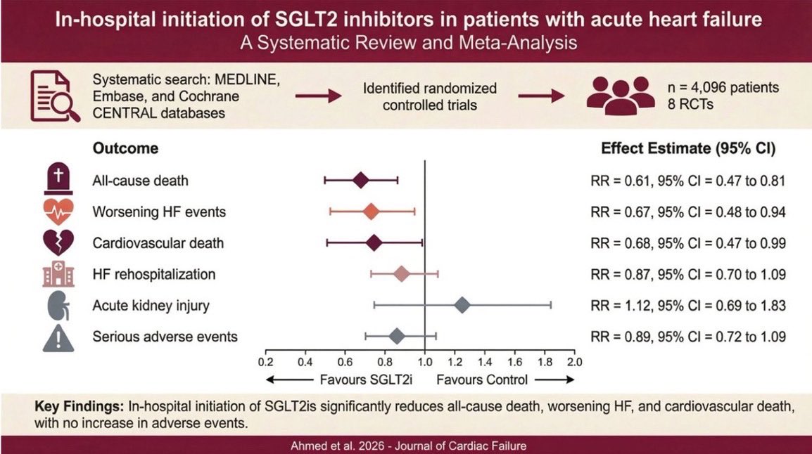 gcfmd's tweet photo. 💊 SGLT inhibitors for HF (irrespective of EF)

🚀 Ultra-rapid clinical benefits

❤️‍🩹 Benefits >>potential risks 

⬇️ CV☠️/HF🏨

⬆️ HRQoL

🪎 Amazing value

       $60 a year in med costs ▶️

       $2500 a year in ⬇️🏨s savings

✅ Start now https://t.co/KfTJLzqRiX
