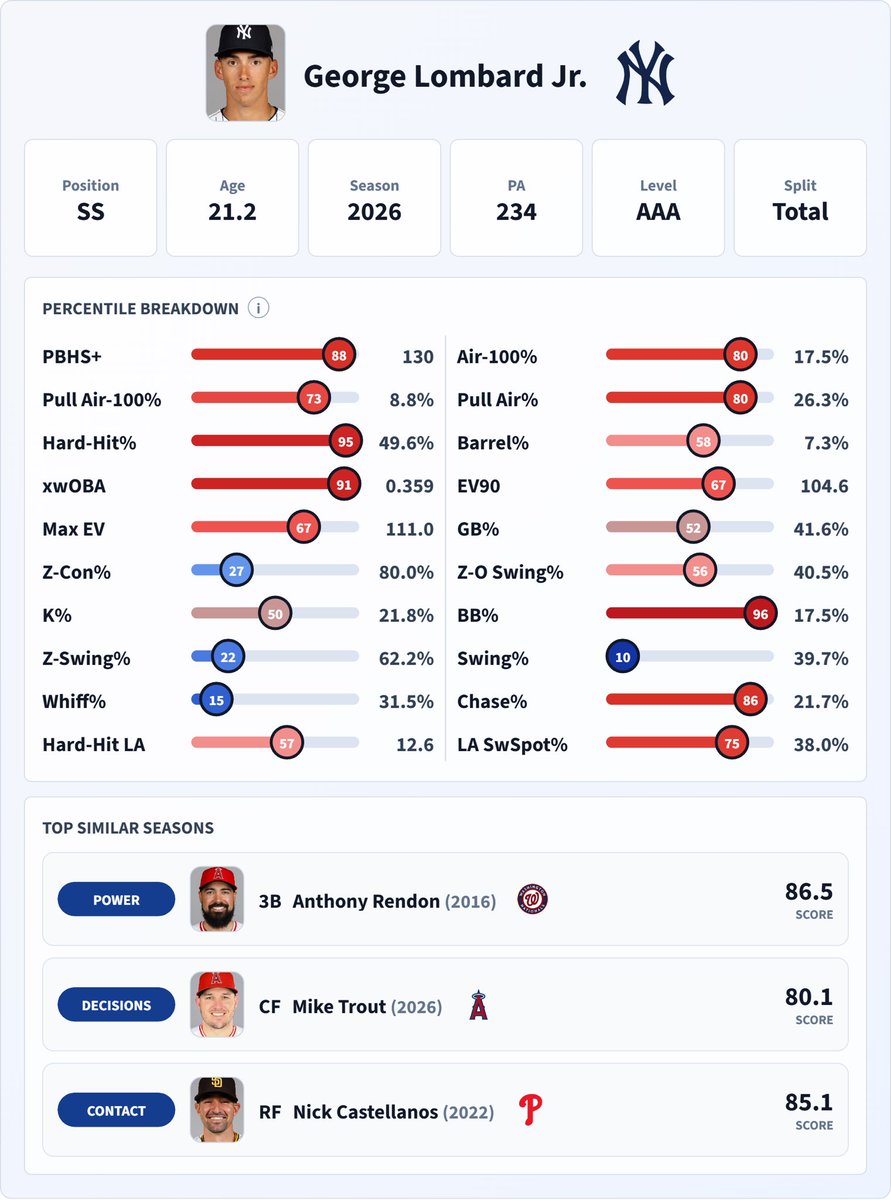 YankeesFocus's tweet photo. Updated Player Comps on the Process App.

Three different categories for Hitters and Pitchers. 

Comps are to MLB players, regardless of level. 

🔗— https://t.co/WK0IaoihiQ https://t.co/gfDkbuif42